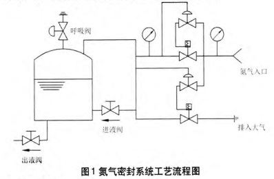 【論文分享】"石化企業(yè)儲罐氮封系統分析探討"
